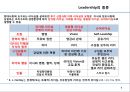 Leadership 리더십, 리더십이란 무엇인가? (리더쉽, 러디십의 종류, 강자형 리더십, 감성형 리더십, 슈퍼 리더십).pptx
 4페이지