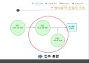 방송 산업 분석 - 케이블TV시장 중점으로 (산업의 현황, 산업의 구조, 산업의 법과구조, 산업의 시계열 구조, IPTV, 케이블TV 산업의 구조, SO와 PP와의 관계).pptx 6페이지