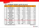 동양증권(주) (CEO, 미션, 비전, 조직도, IB & WB, Retail business, 경영정보, 재무정보, 영업실적, 주가정보).pptx 24페이지