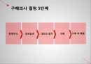  구매의사 결정 과정, 구매의사 결정 5단계(문제인식-정보탐색-대안의 평가-구매-구매 후 활동), 설문조사 결과, 설문 결과에 따른 마케팅 전략.pptx 6페이지