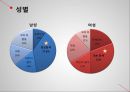  구매의사 결정 과정, 구매의사 결정 5단계(문제인식-정보탐색-대안의 평가-구매-구매 후 활동), 설문조사 결과, 설문 결과에 따른 마케팅 전략.pptx 15페이지