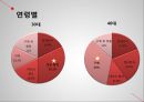  구매의사 결정 과정, 구매의사 결정 5단계(문제인식-정보탐색-대안의 평가-구매-구매 후 활동), 설문조사 결과, 설문 결과에 따른 마케팅 전략.pptx 18페이지