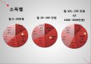  구매의사 결정 과정, 구매의사 결정 5단계(문제인식-정보탐색-대안의 평가-구매-구매 후 활동), 설문조사 결과, 설문 결과에 따른 마케팅 전략.pptx 20페이지