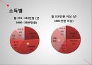  구매의사 결정 과정, 구매의사 결정 5단계(문제인식-정보탐색-대안의 평가-구매-구매 후 활동), 설문조사 결과, 설문 결과에 따른 마케팅 전략.pptx 21페이지