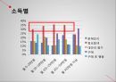  구매의사 결정 과정, 구매의사 결정 5단계(문제인식-정보탐색-대안의 평가-구매-구매 후 활동), 설문조사 결과, 설문 결과에 따른 마케팅 전략.pptx 22페이지