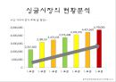 싱글 마케팅전략-싱글시장의 규모와 전망,싱글족의 주거 트랜드,브랜드마케팅,서비스마케팅,글로벌경영,사례분석,swot,stp,4p 6페이지