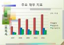 ㈜이스트소프트 (기업개요, 기업조직 및 실적, 기업서비스, 내부 및 외부 환경 분석, 국제화 동기와 과정, 국제경영전략, 이스트소프트의 성공요인, 알약, 알집, 알씨, ZUM).pptx 15페이지