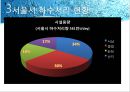 재생수 활용방안-서울시 하수처리 현황,재생수 이용계획(국내 및 해외) 8페이지