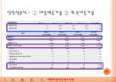 ㈜신원- 기업분석,신원 경재력 47페이지