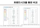 커피전문점-국내브랜드vs 해외브랜드,스타벅스 vs 카페베네,국내커피시장의 현황 15페이지
