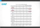 한- GCC FTA,국가별 GCC FTA 체결 현황,걸프만협력위원회 13페이지