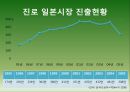 진로의 일본 해외직접투-진로그룹소개,진로의 해외시장 진출,진로 일본시장 진출현황,일본시장 분석,일본시장 성공요인 10페이지