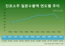진로의 일본 해외직접투-진로그룹소개,진로의 해외시장 진출,진로 일본시장 진출현황,일본시장 분석,일본시장 성공요인 11페이지