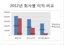 현대건설 대우건설 소개 및 이념-경영철학,경영전략사례,성공사례,브랜드마케팅,서비스마케팅,글로벌경영,사례분석,swot,stp,4p 24페이지