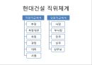 현대건설 대우건설 소개 및 이념-경영철학,경영전략사례,성공사례,브랜드마케팅,서비스마케팅,글로벌경영,사례분석,swot,stp,4p 60페이지