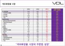 해외시장조사론-VDL의 해외시장 진출,LG 생활건강,브랜드마케팅,서비스마케팅,글로벌경영,사례분석,swot,stp,4p 20페이지