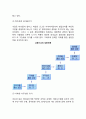 [기업의 성장] 성장을 위한 인센티브, 기업의 성장과 단계별 특성, 그레이너의 성장단계모형, 기업의 성장전략
 5페이지