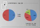 대학식당에 관한 만족도/마케팅조사론/SPSS분석/ 만족도에대한전략 11페이지