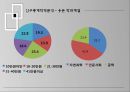 대학식당에 관한 만족도/마케팅조사론/SPSS분석/ 만족도에대한전략 13페이지