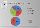 대학식당에 관한 만족도/마케팅조사론/SPSS분석/ 만족도에대한전략 14페이지