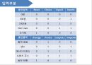 [디지털논리회로] 자판기설계(Vending machine) Verilog code. 8페이지