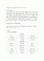 [영유아프로그램 개발과 평가] 발도로프(Waldorf) 접근법 (발도로프 학교의 설립, 발도로프 교육의 이론적 기초와 교육과정 및 환경, 발도르프 교사, 발도르프 교육의 실제 운영 사례) 3페이지