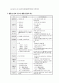 국민기초생활보장제도의 문제점과 해결방안 연구 (국민기초생활보장제도의 제정 과정과 배경, 기본원칙, 주요내용, 문제점, 개선 방안, 생활보호법과 국민기초생활보장법의 비교, 기초생활보장법의 의의) 2페이지