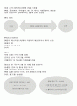 YG엔터테인먼트(YG Entertainment) 마케팅 7P,STP전략분석, YG SWOT분석, YG 기업전략분석 및 향후전망 분석레포트 14페이지