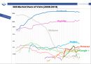 (영어,영문) FACEBOOK 페이스북의 연혁과 전략, 현황과 미래, 경쟁사(MySpace, Google), 5 Force 분석.pptx 11페이지
