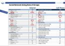 (영어,영문) FACEBOOK 페이스북의 연혁과 전략, 현황과 미래, 경쟁사(MySpace, Google), 5 Force 분석.pptx 12페이지
