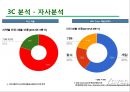 네이버라인(LINE) 마케팅전략 (발표대본첨부) - 라인 마케팅 SWOT, STP, 7P전략분석 및 라인 서비스분석.pptx
 16페이지