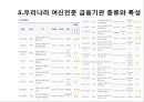 여신전문 금융기관 (여신금융기관의 유형, 여신전문기관의 특성, 여신전문금융기관의 영업방법, 여신기관의 종류, 금융기관별 현황).pptx 17페이지