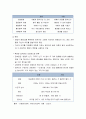[언어지도]유아 언어의 발달적 특징 - 언어시기(한 단어시기, 두 단어시기, 문장시기, 이야기 구성기) 8페이지