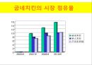마케팅메니지먼트(후발주자_성공사례)-굽네치킨,마케팅,브랜드,브랜드마케팅,기업,서비스마케팅,글로벌,경영,시장,사례,swot,stp,4p 4페이지