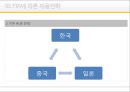 FTA와세계화-한·미FTA, 한·중FTA,FTA에 따른 대응전략 8페이지