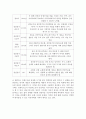 [성인학습 및 상담론] 에릭슨의 발달이론, 레빈슨의 발달이론, 로에빙거의 발달이론, 3가지 이론이 주는 교육적 시사점  4페이지