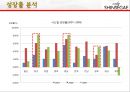 신세계 백화점 기업분석 15페이지