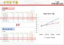 신세계 백화점 기업분석 53페이지