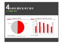 오리온 마켓오(Market O) 마케팅 SWOT, STP, 4P 전략분석과 마켓오 경쟁자전략분석및 마켓오 새로운 마케팅전략 제언.PPT자료 37페이지
