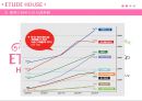 에뛰드하우스(Etude House)의 소개와 마케팅전략 (에뛰드하우스의 시장현황, SWOT 분석, STP 전략, 4P 전략, 설문조사, 문제점 에뛰드의 새로운 마케팅전략, 화장품브랜드 포지셔닝 맵).pptx 9페이지