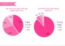 에뛰드하우스(Etude House)의 소개와 마케팅전략 (에뛰드하우스의 시장현황, SWOT 분석, STP 전략, 4P 전략, 설문조사, 문제점 에뛰드의 새로운 마케팅전략, 화장품브랜드 포지셔닝 맵).pptx 28페이지