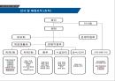 행정학 현황 발표 자료 (00 장애인 센터 운영 현황) 한양대학교 공공 정책 대학원 - 하남장애인직업재활센터의 현황.pptx
 11페이지