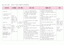 외상과 관련된 급성 통증,침습적 시술과 관련된 감염위험성,수술후 상태 관련된 낙상 위험성 간호과정입니다. 3페이지