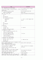 전립선 암(Prostate Cancer)에 대한 케이스 스터디 (Case Study) 입니다 - 의학적진단명 :  Malignant neoplasm of prostate 전립선 악성 신생물 종양 13페이지