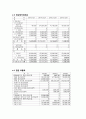 [사업계획서] 어플/앱 (카페 빈자리찾기 어플리케이션) 제작 및 개발 창업 사업계획서 43페이지