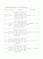 아동수학교육관련 노래와 율동을 5가지 이상 찾아 목록을 만들고 각기 수학교육의 어떤 내용과 관련이 있는지 분석해 보시오 (음악활동과 아동수학교육, 아동수학교육관련 노래와 율동 목록 및 관련 수학교육 내용) 3페이지