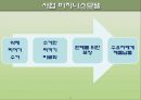(창업계획서) 한방비료 재활용업체 창업 사업계획서 (한약 찌꺼기, 한약비료, 제품 제조과정, 유통구조, 재무상황 예측, 손익 계산서, 설문조사, 마케팅전략, SWOT분석, STP전략, 한방비료 최종 마케팅 전략).PPT자료 7페이지