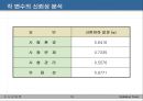 모의토익(Imitaion Toeic)에 대한 경영학부생의 만족도 조사 .pptx 18페이지