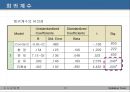 모의토익(Imitaion Toeic)에 대한 경영학부생의 만족도 조사 .pptx 21페이지
