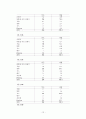 대학생들의 이성교제 기간과 스킨십 발전 단계의 상관관계 (서울 경기 지역 대학생들을 대상으로)  12페이지